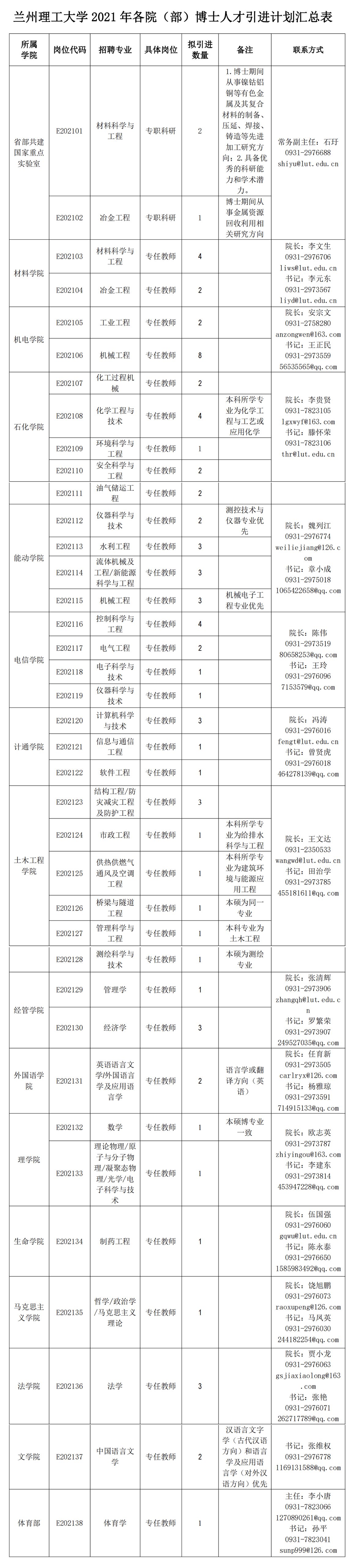 2021蘭州理工大學招聘博士要求